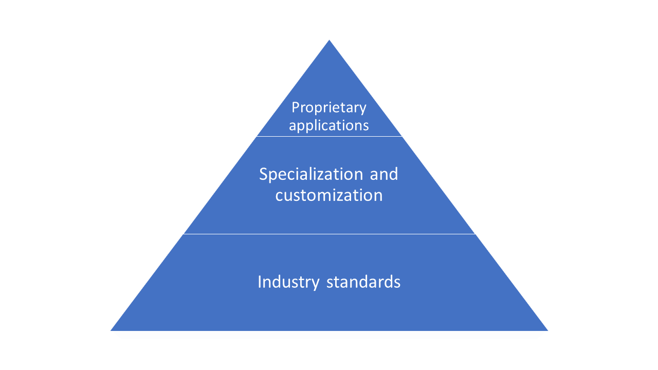 The roles of standards and governance in engineering content. Why